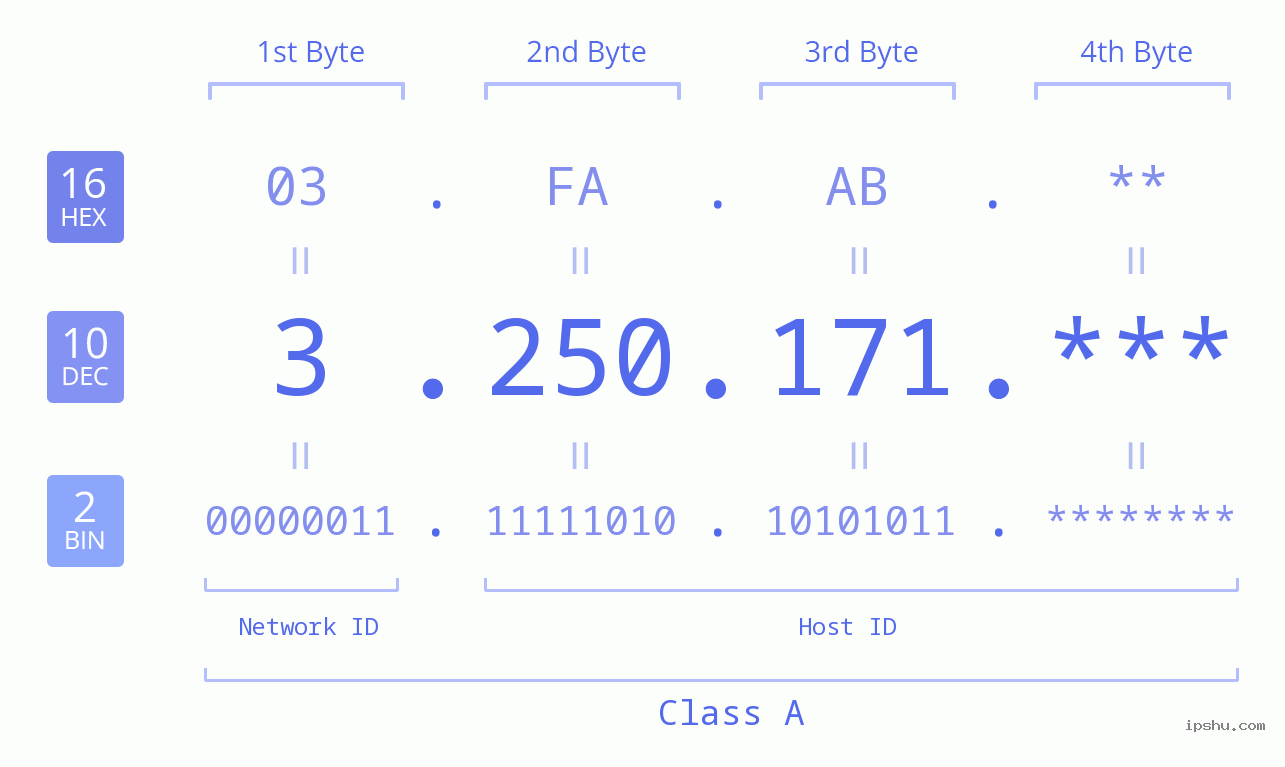 IP Address: 3.250.171 Data Structure Chart BIN DEC HEX IPv4: 3.250.171 Network Class, Net ID, Host ID