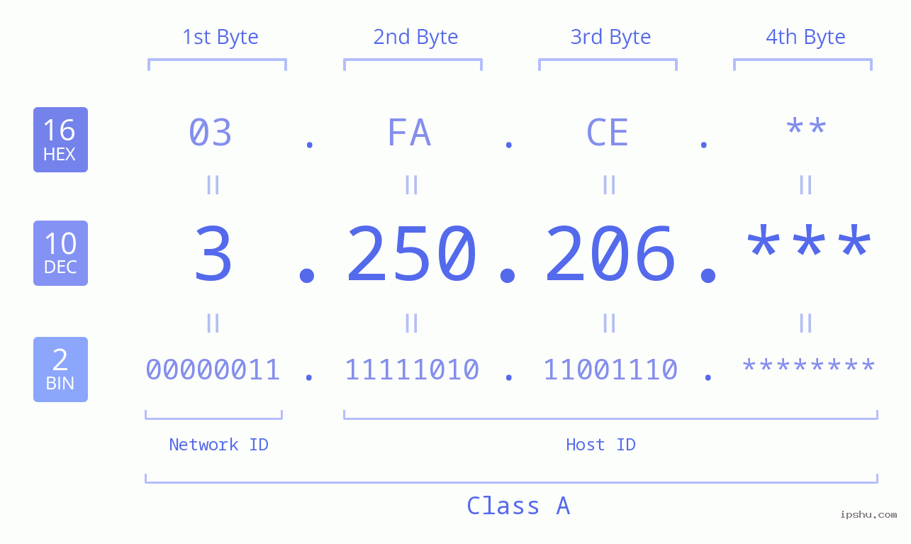 IP Address: 3.250.206 Data Structure Chart BIN DEC HEX IPv4: 3.250.206 Network Class, Net ID, Host ID