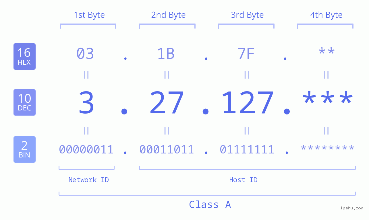 IPv4: 3.27.127 Network Class, Net ID, Host ID