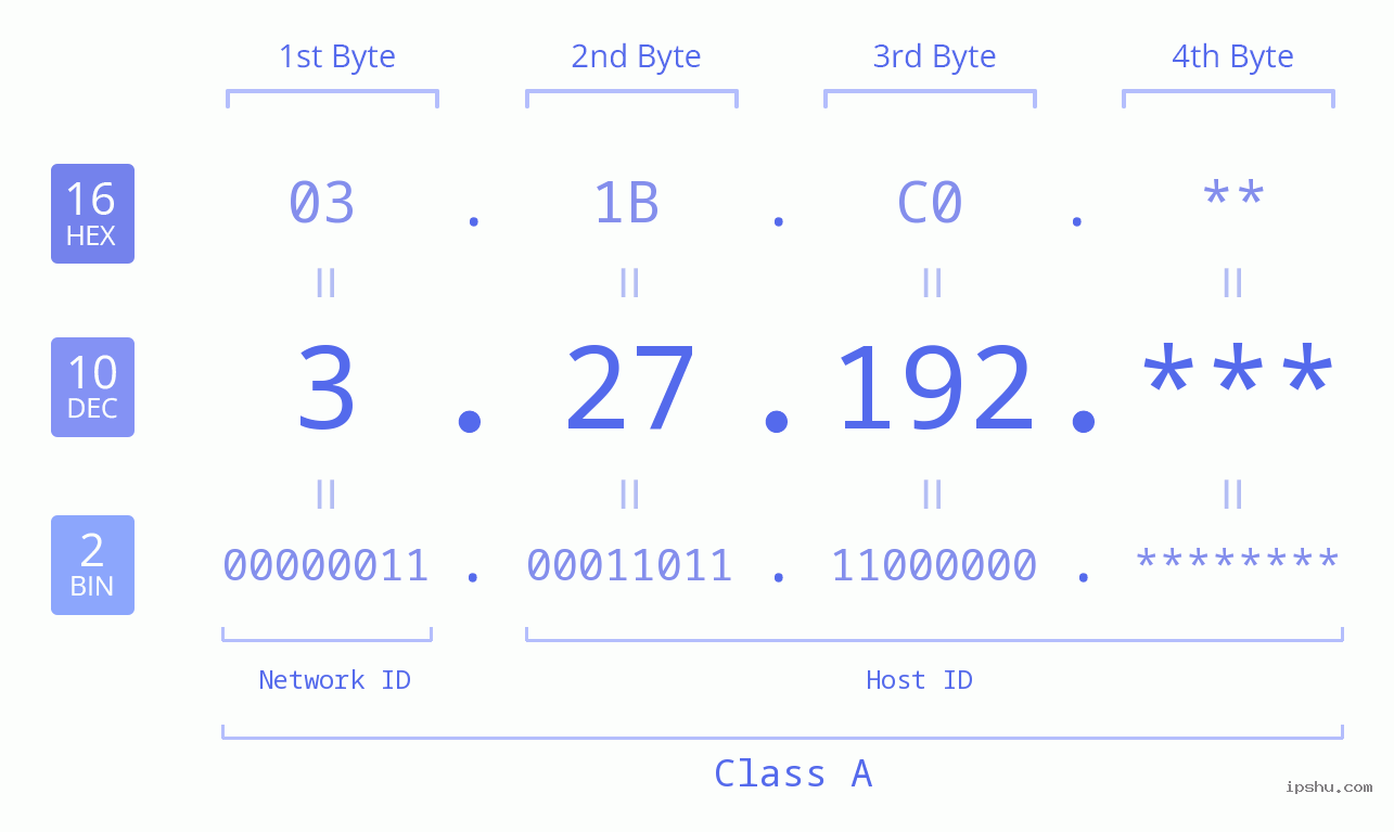 IPv4: 3.27.192 Network Class, Net ID, Host ID