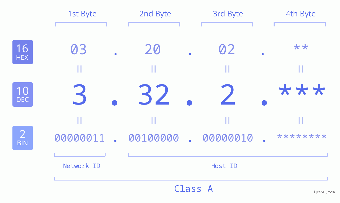IP Address: 3.32.2 Data Structure Chart BIN DEC HEX IPv4: 3.32.2 Network Class, Net ID, Host ID