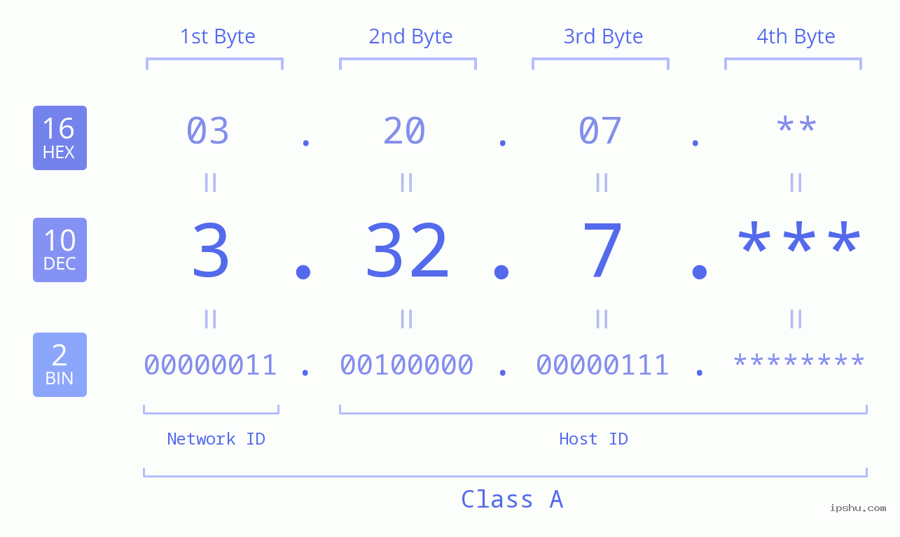 IP Address: 3.32.7 Data Structure Chart BIN DEC HEX IPv4: 3.32.7 Network Class, Net ID, Host ID