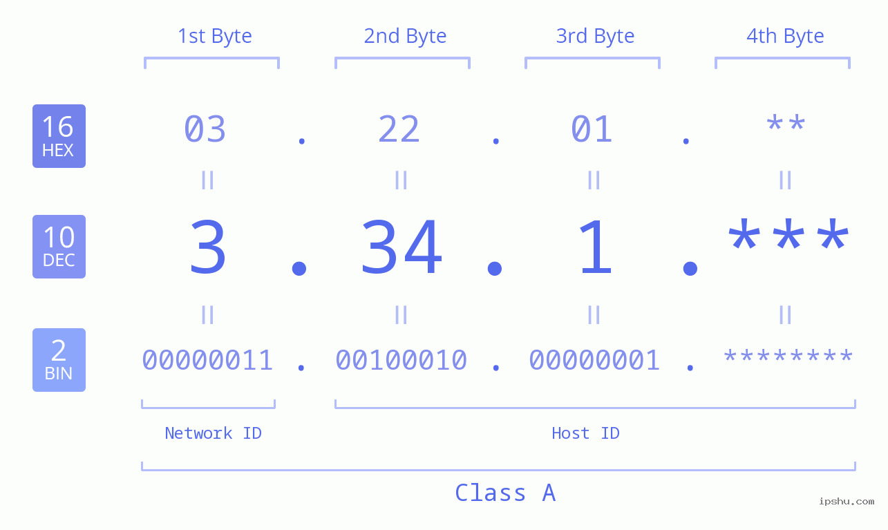 IP Address: 3.34.1 Data Structure Chart BIN DEC HEX IPv4: 3.34.1 Network Class, Net ID, Host ID