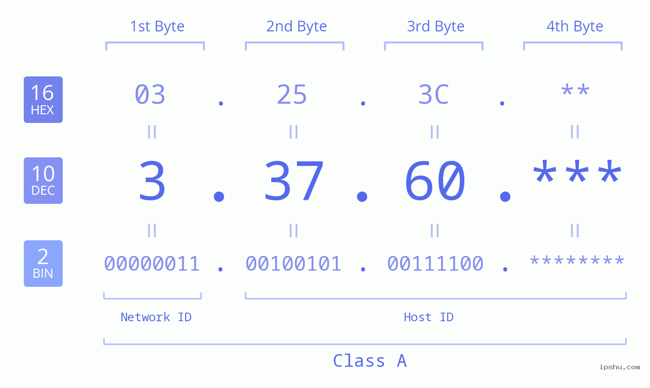 IP Address: 3.37.60 Data Structure Chart BIN DEC HEX IPv4: 3.37.60 Network Class, Net ID, Host ID