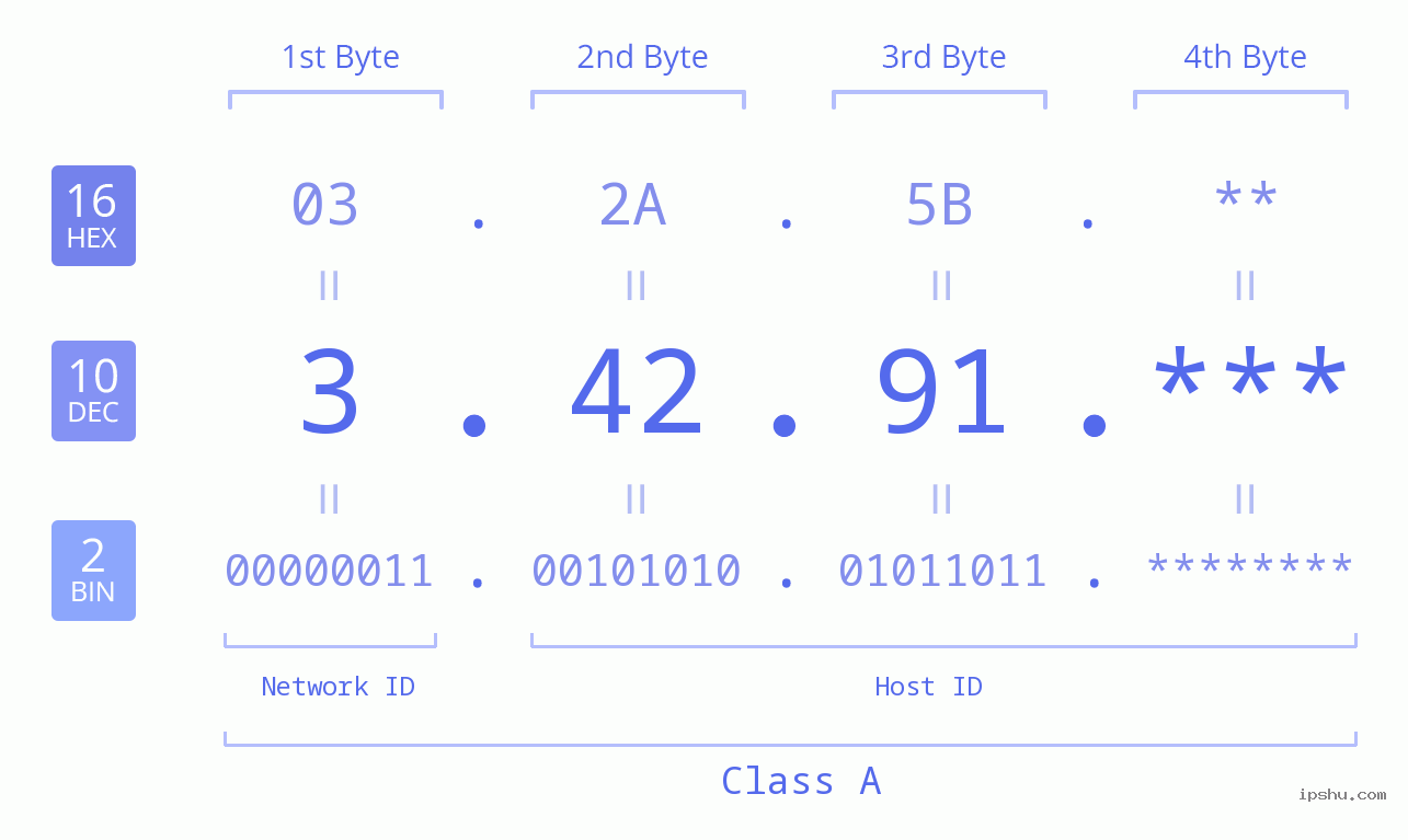 IP Address: 3.42.91 Data Structure Chart BIN DEC HEX IPv4: 3.42.91 Network Class, Net ID, Host ID