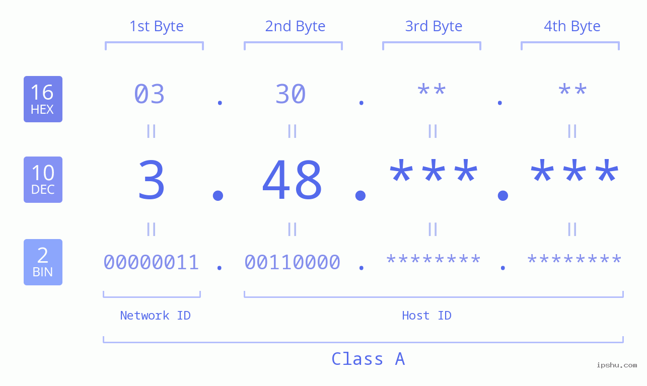 IPv4: 3.48 Network Class, Net ID, Host ID