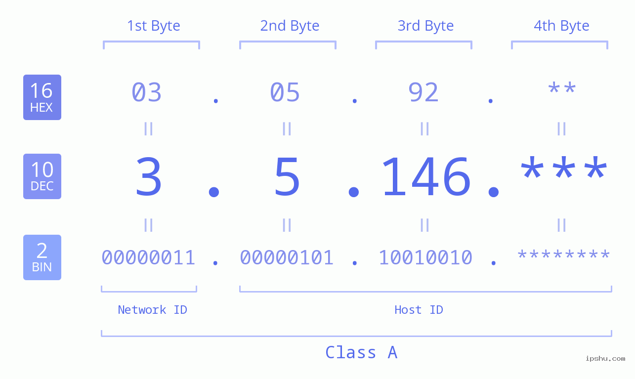 IP Address: 3.5.146 Data Structure Chart BIN DEC HEX IPv4: 3.5.146 Network Class, Net ID, Host ID
