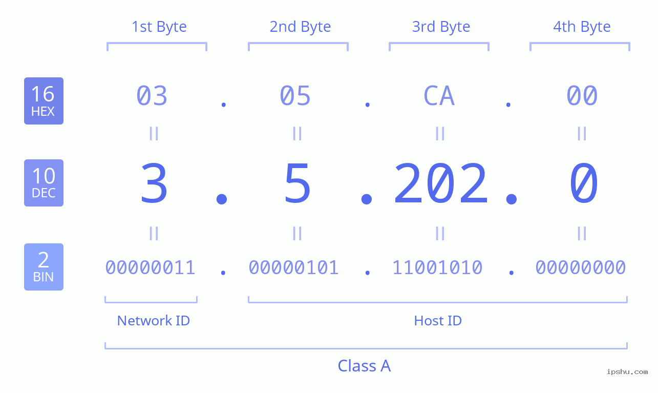 IPv4: 3.5.202.0 Network Class, Net ID, Host ID