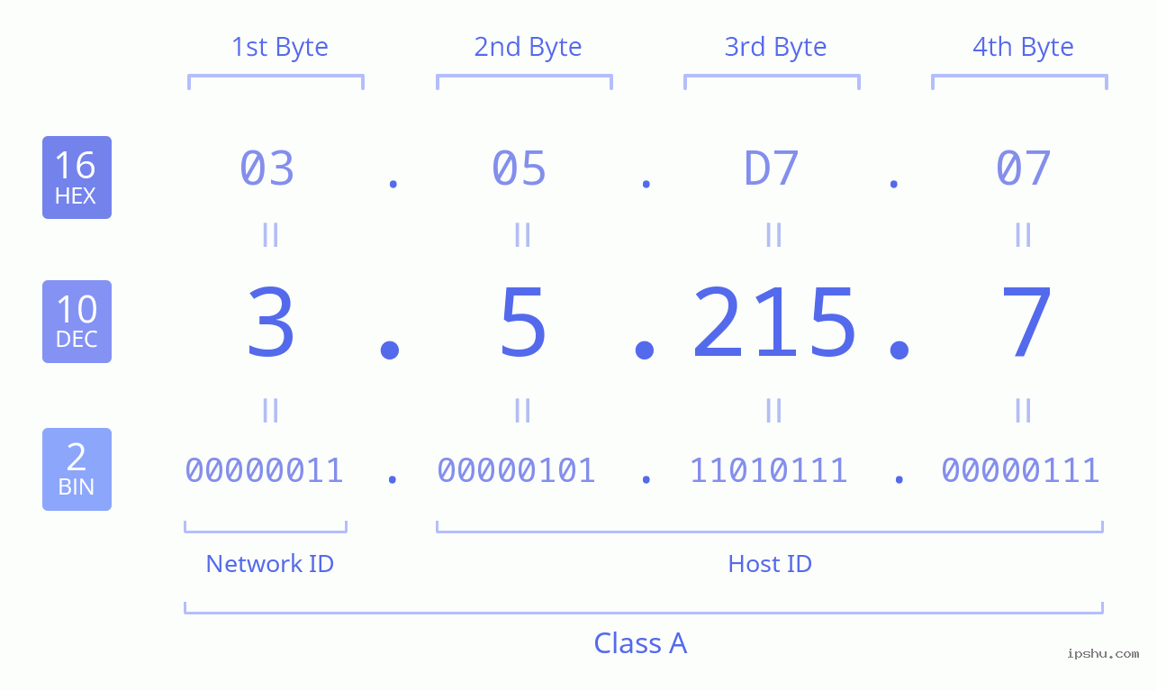 IPv4: 3.5.215.7 Network Class, Net ID, Host ID