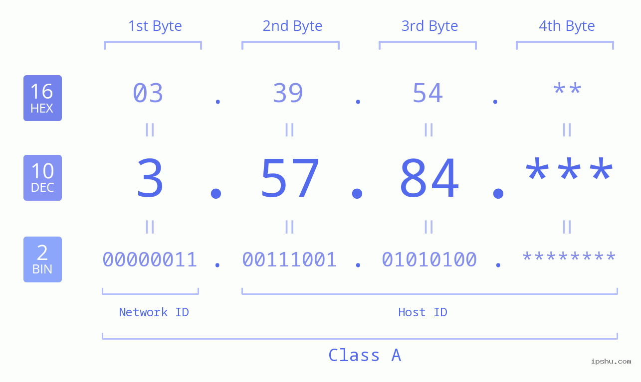 IP Address: 3.57.84 Data Structure Chart BIN DEC HEX IPv4: 3.57.84 Network Class, Net ID, Host ID