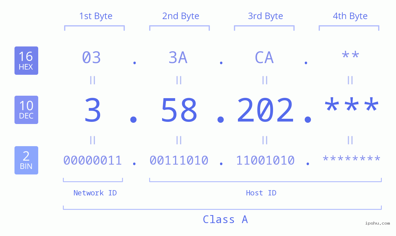 IP Address: 3.58.202 Data Structure Chart BIN DEC HEX IPv4: 3.58.202 Network Class, Net ID, Host ID