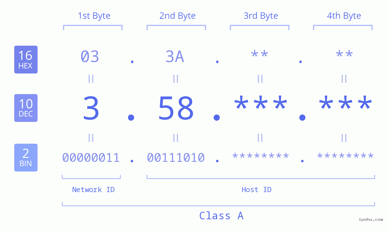 IPv4: 3.58 Network Class, Net ID, Host ID