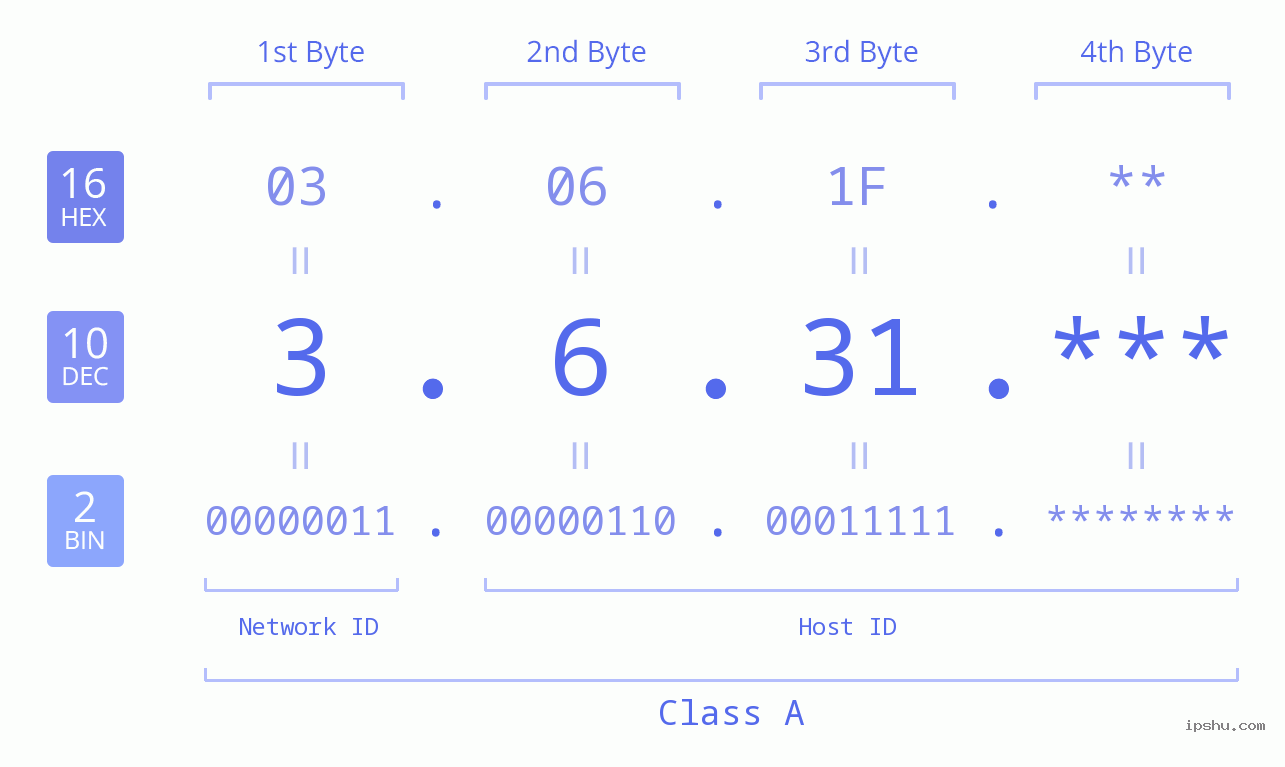 IP Address: 3.6.31 Data Structure Chart BIN DEC HEX IPv4: 3.6.31 Network Class, Net ID, Host ID