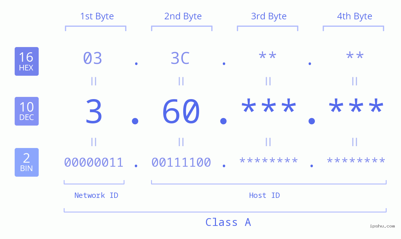 IPv4: 3.60 Network Class, Net ID, Host ID