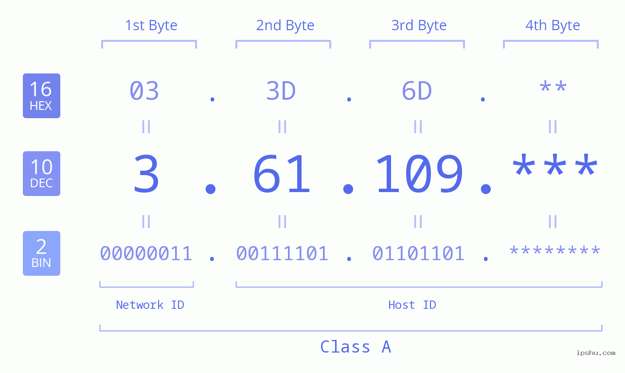 IP Address: 3.61.109 Data Structure Chart BIN DEC HEX IPv4: 3.61.109 Network Class, Net ID, Host ID