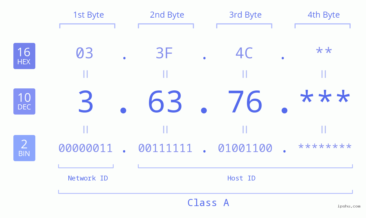 IP Address: 3.63.76 Data Structure Chart BIN DEC HEX IPv4: 3.63.76 Network Class, Net ID, Host ID