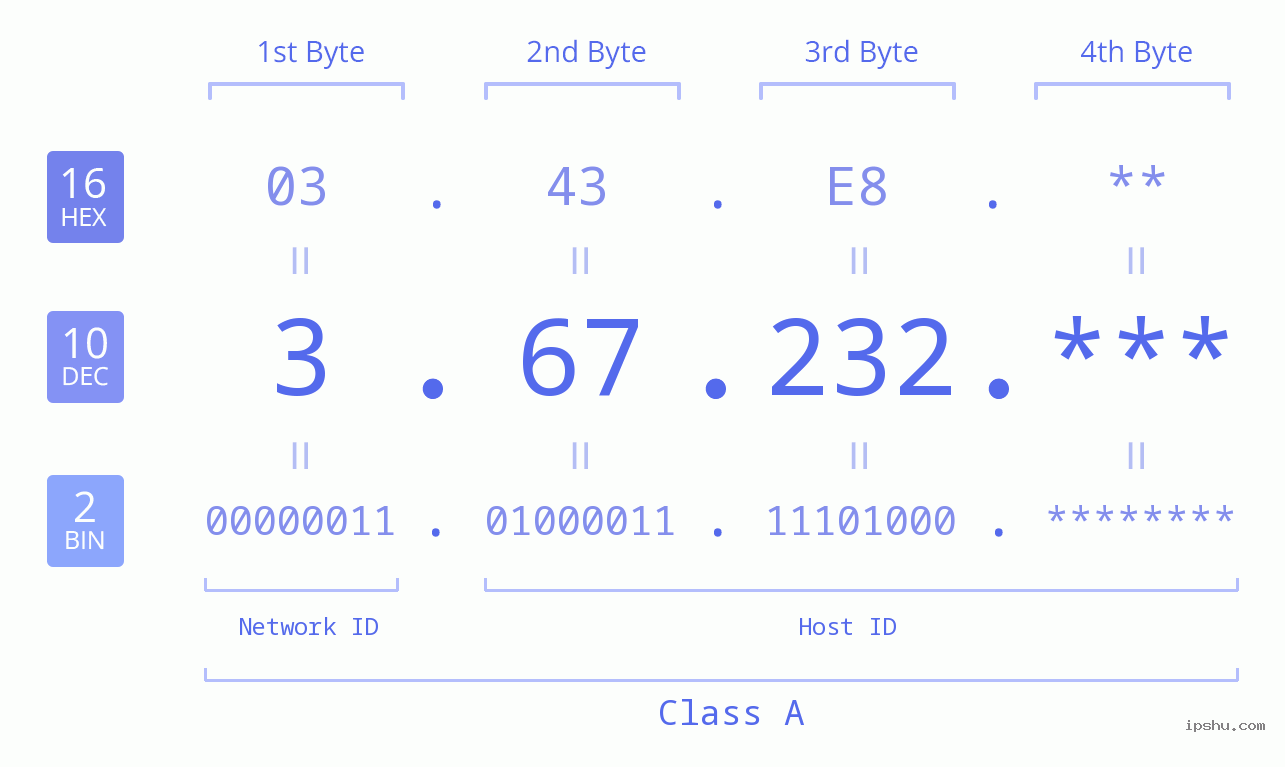 IP Address: 3.67.232 Data Structure Chart BIN DEC HEX IPv4: 3.67.232 Network Class, Net ID, Host ID