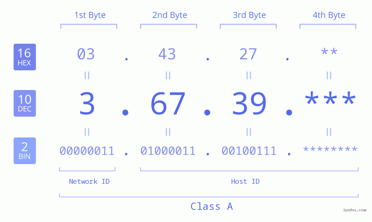 IP Address: 3.67.39 Data Structure Chart BIN DEC HEX IPv4: 3.67.39 Network Class, Net ID, Host ID