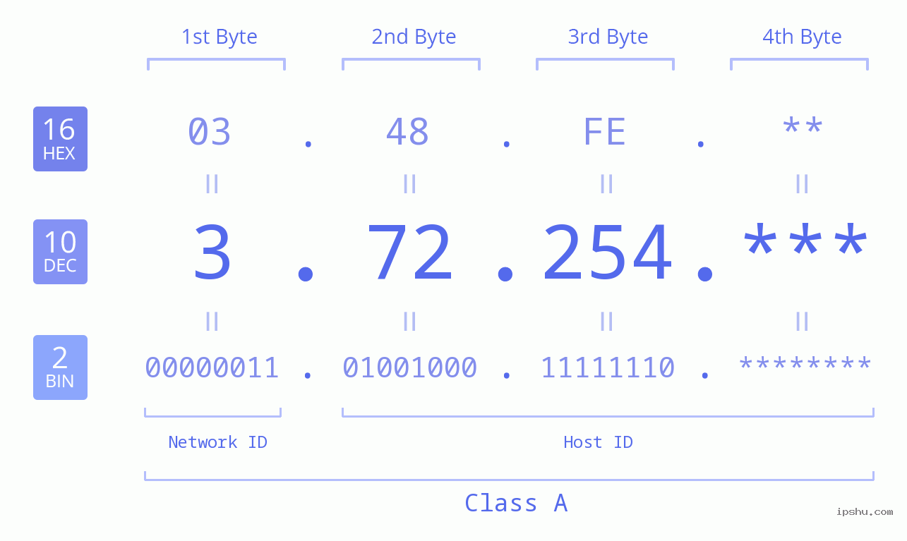 IP Address: 3.72.254 Data Structure Chart BIN DEC HEX IPv4: 3.72.254 Network Class, Net ID, Host ID