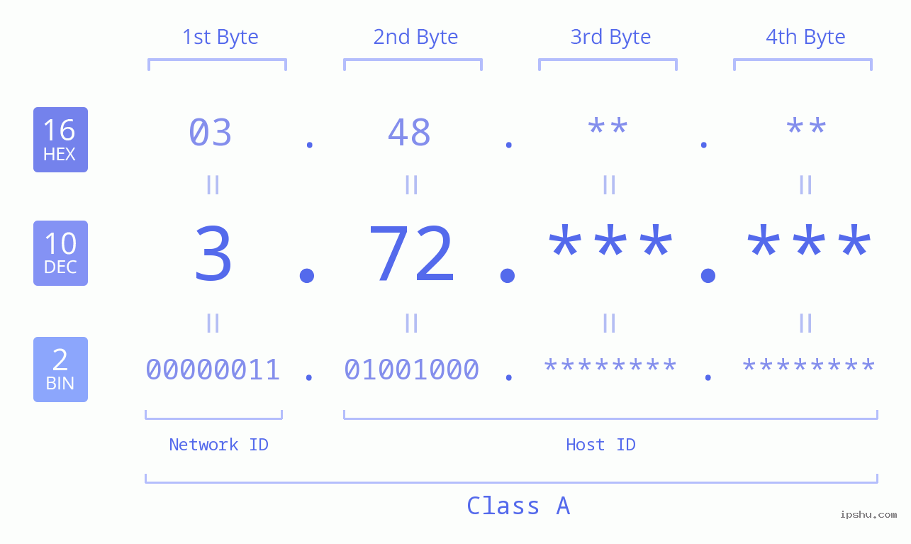 IPv4: 3.72 Network Class, Net ID, Host ID