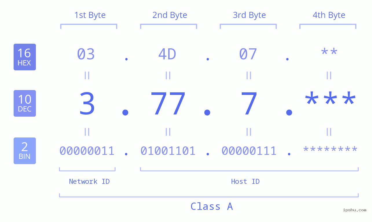 IPv4: 3.77.7 Network Class, Net ID, Host ID