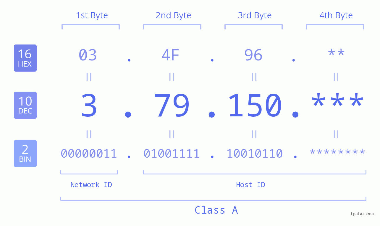 IP Address: 3.79.150 Data Structure Chart BIN DEC HEX IPv4: 3.79.150 Network Class, Net ID, Host ID
