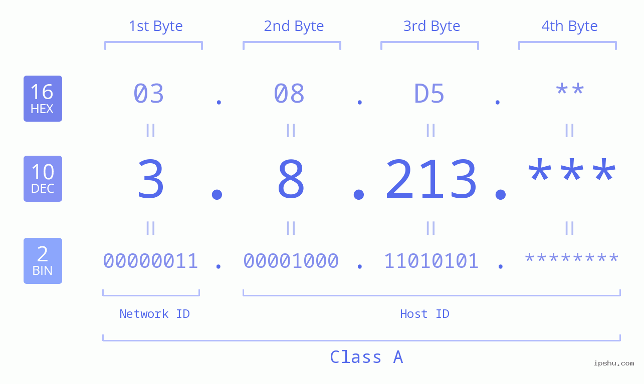 IP Address: 3.8.213 Data Structure Chart BIN DEC HEX IPv4: 3.8.213 Network Class, Net ID, Host ID