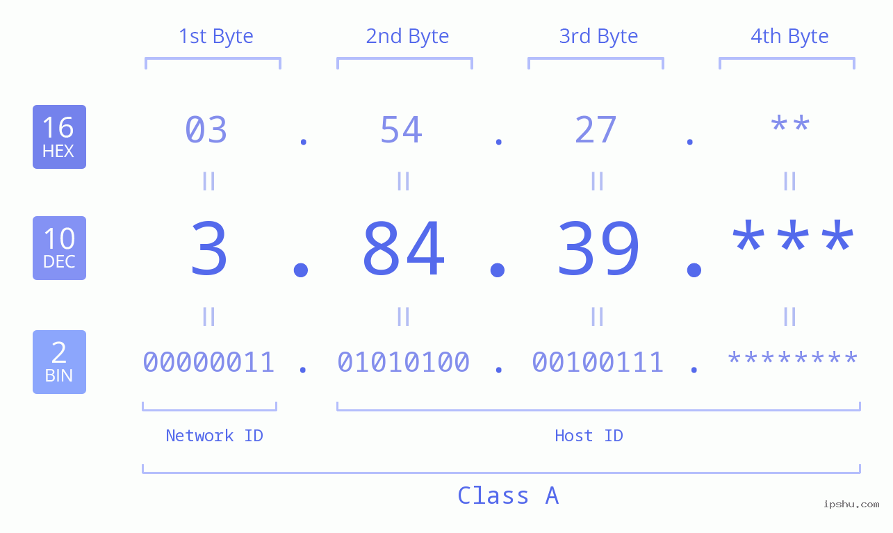 IP Address: 3.84.39 Data Structure Chart BIN DEC HEX IPv4: 3.84.39 Network Class, Net ID, Host ID
