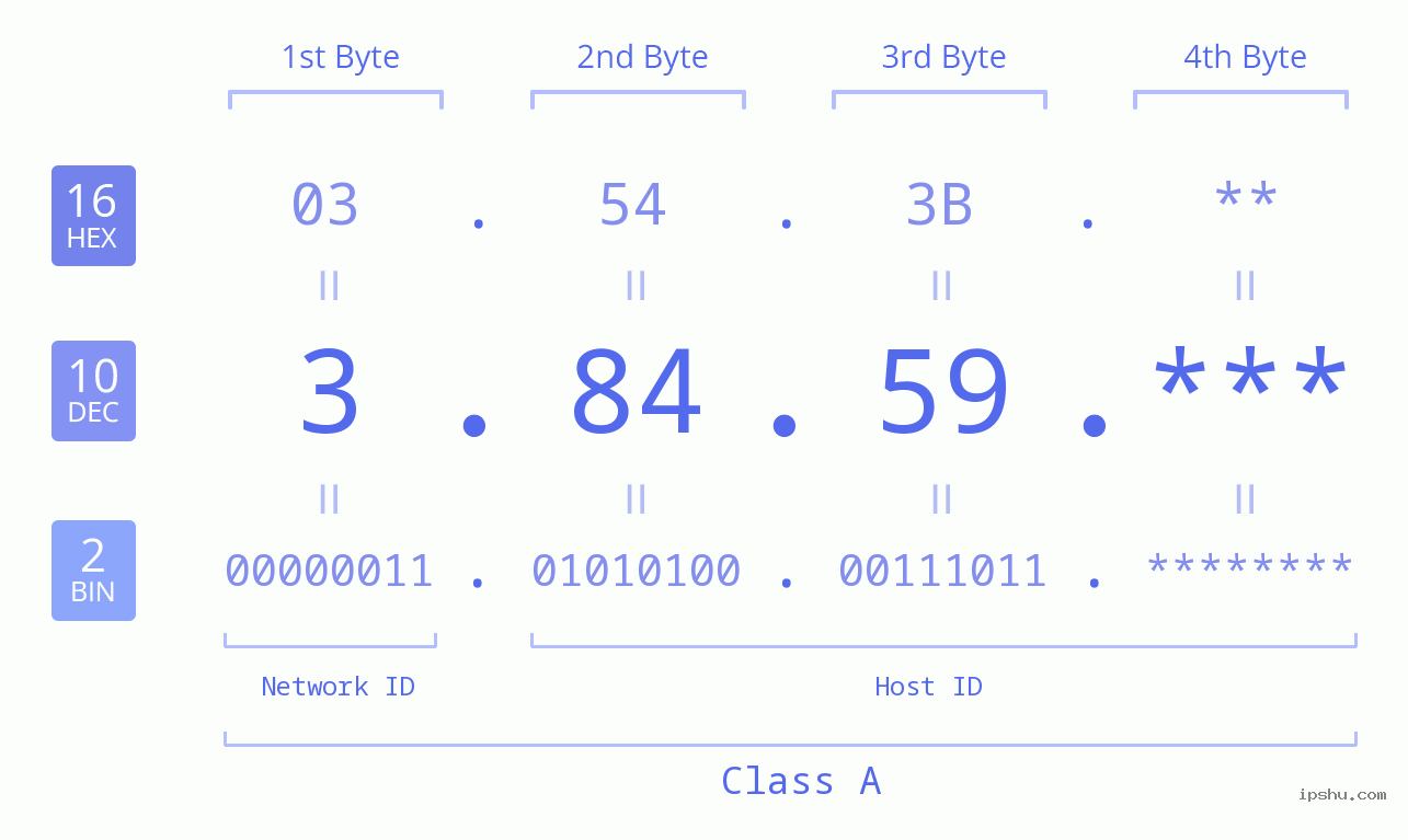 IP Address: 3.84.59 Data Structure Chart BIN DEC HEX IPv4: 3.84.59 Network Class, Net ID, Host ID