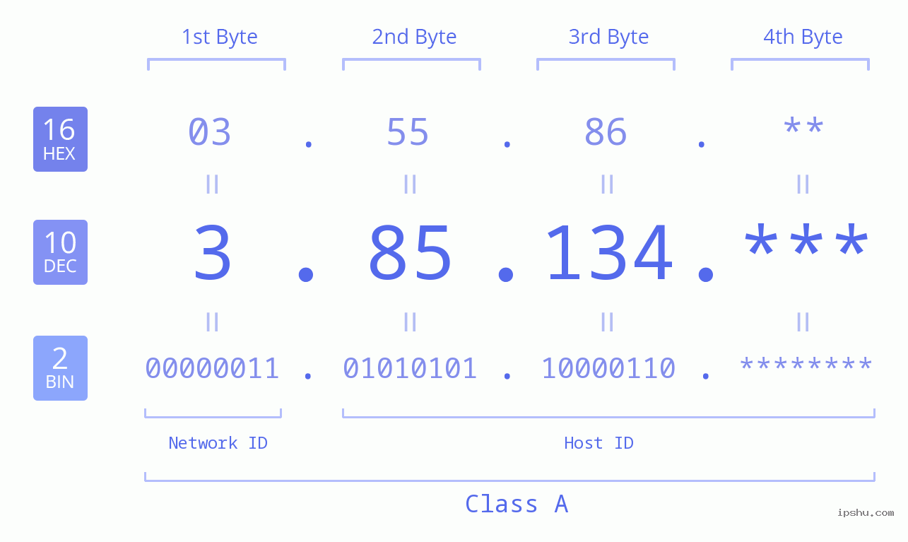 IP Address: 3.85.134 Data Structure Chart BIN DEC HEX IPv4: 3.85.134 Network Class, Net ID, Host ID