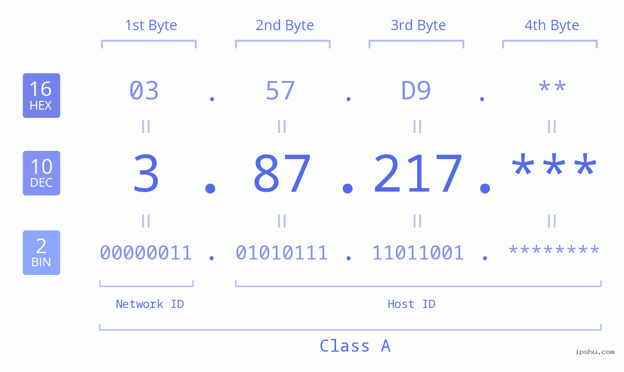 IP Address: 3.87.217 Data Structure Chart BIN DEC HEX IPv4: 3.87.217 Network Class, Net ID, Host ID