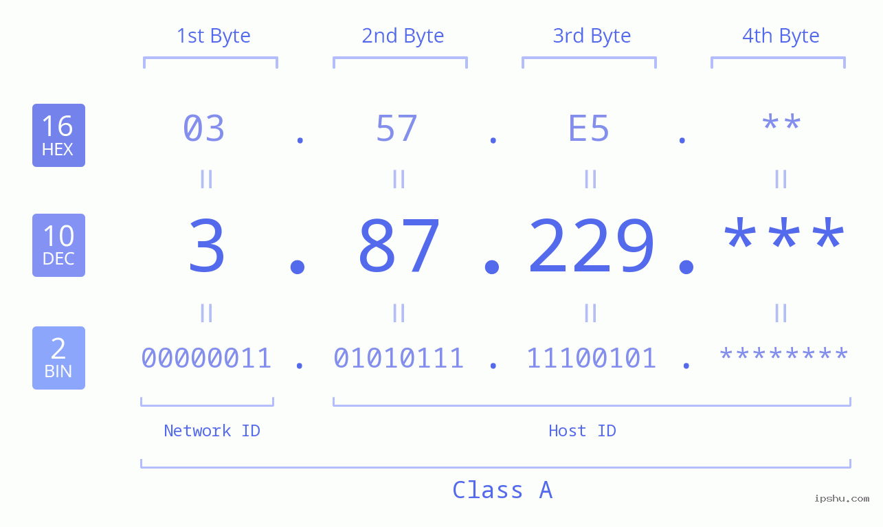 IP Address: 3.87.229 Data Structure Chart BIN DEC HEX IPv4: 3.87.229 Network Class, Net ID, Host ID