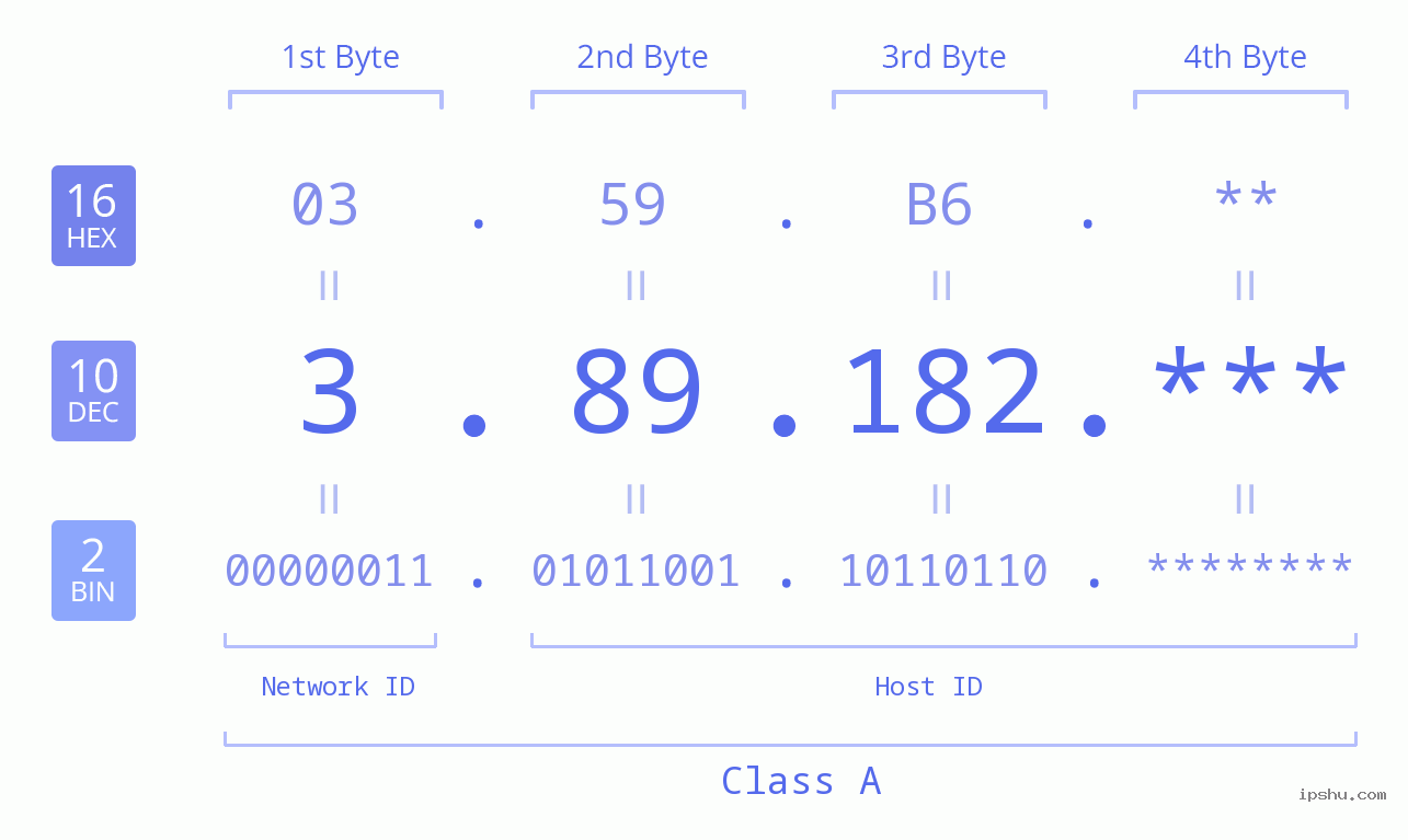 IP Address: 3.89.182 Data Structure Chart BIN DEC HEX IPv4: 3.89.182 Network Class, Net ID, Host ID