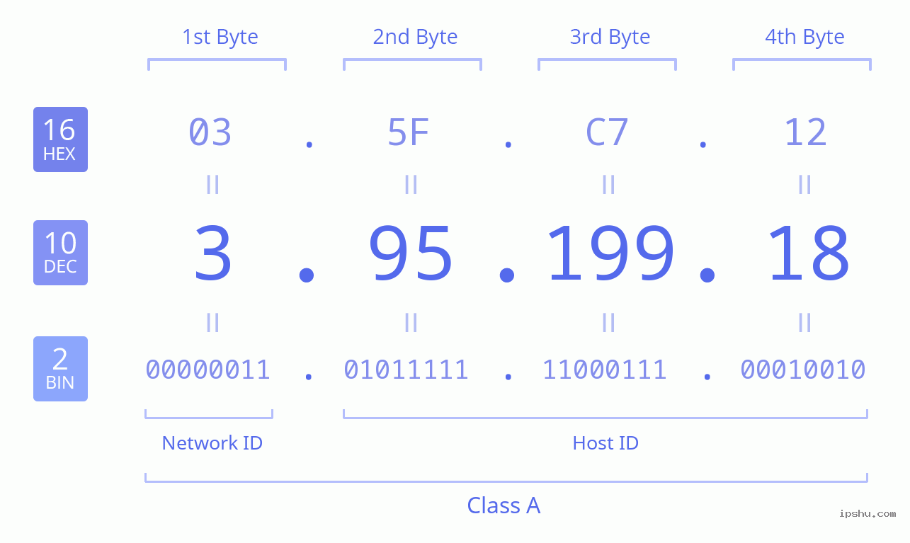 IPv4: 3.95.199.18 Network Class, Net ID, Host ID