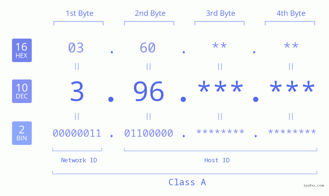 IPv4: 3.96 Network Class, Net ID, Host ID