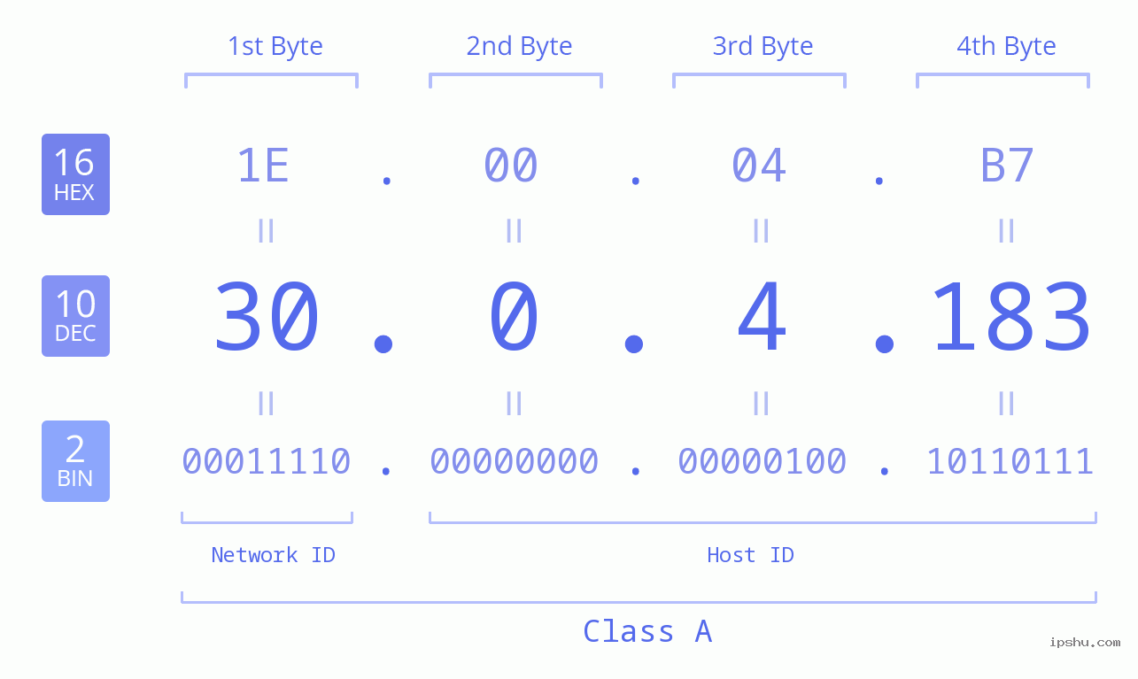 IP Address: 30.0.4.183 Data Structure Chart BIN DEC HEX IPv4: 30.0.4.183 Network Class, Net ID, Host ID