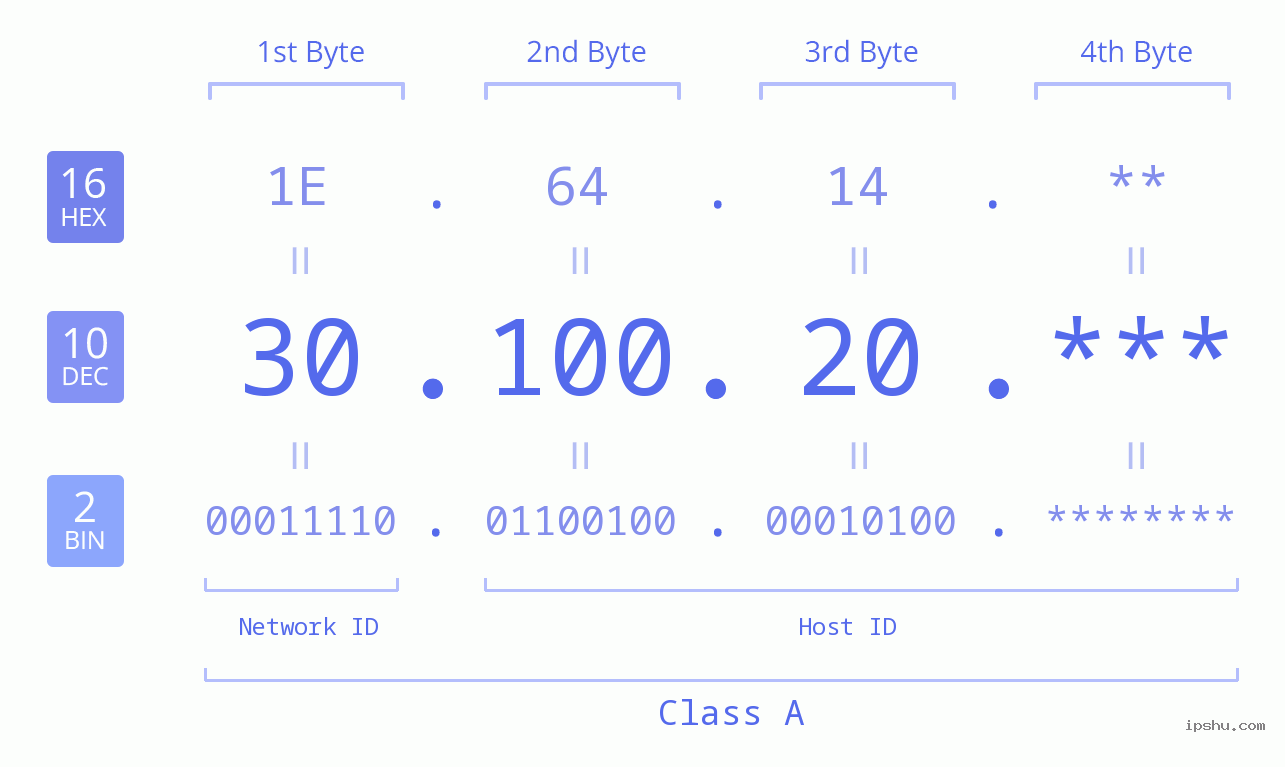 IPv4: 30.100.20 Network Class, Net ID, Host ID