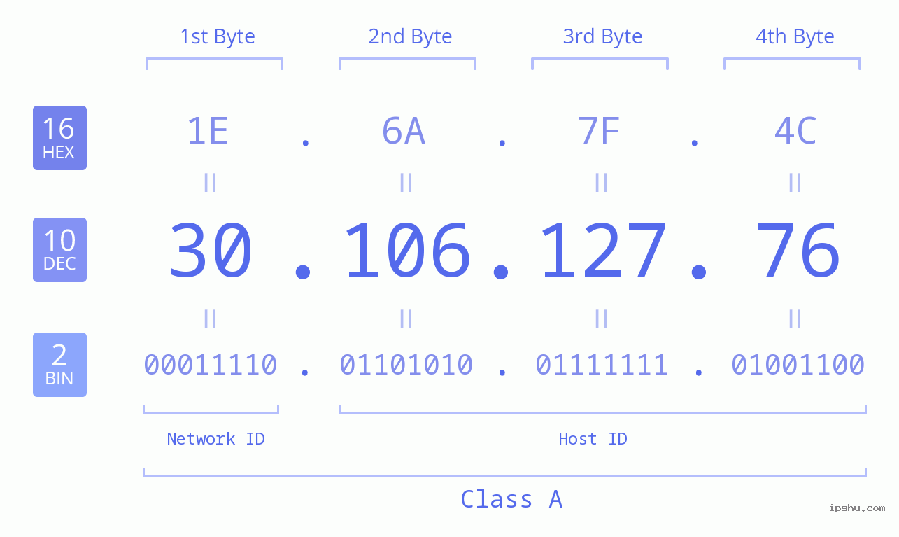 IPv4: 30.106.127.76 Network Class, Net ID, Host ID