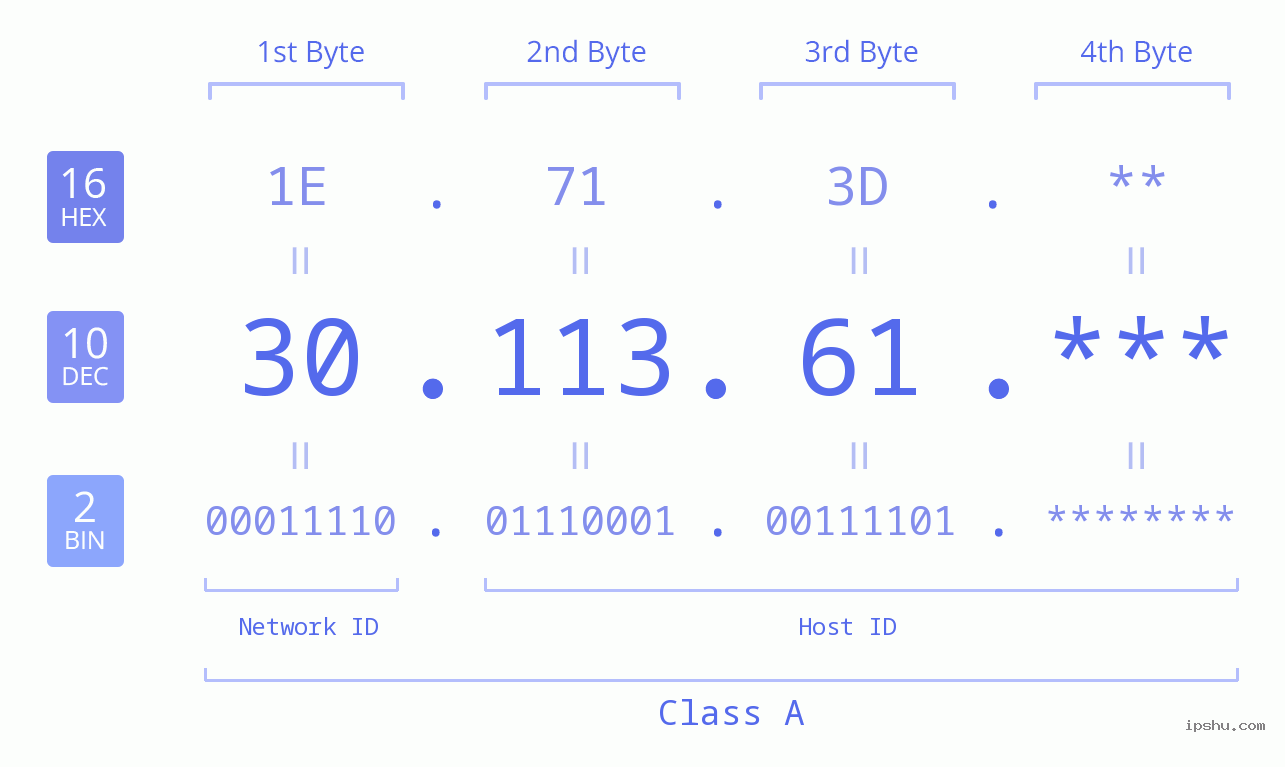 IP Address: 30.113.61 Data Structure Chart BIN DEC HEX IPv4: 30.113.61 Network Class, Net ID, Host ID