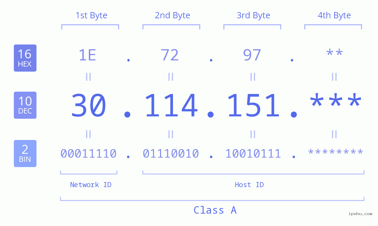 IP Address: 30.114.151 Data Structure Chart BIN DEC HEX IPv4: 30.114.151 Network Class, Net ID, Host ID