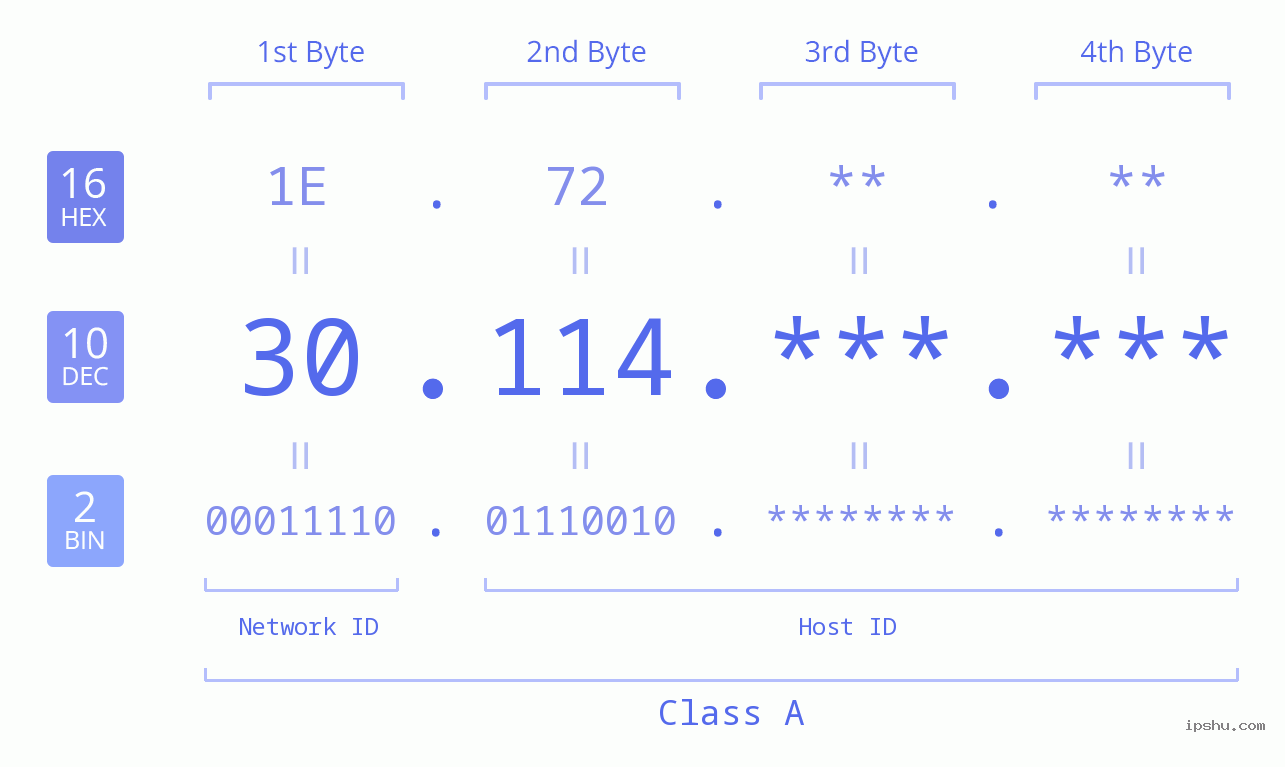 IP Address: 30.114 Data Structure Chart BIN DEC HEX IPv4: 30.114 Network Class, Net ID, Host ID