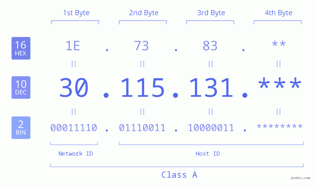 IP Address: 30.115.131 Data Structure Chart BIN DEC HEX IPv4: 30.115.131 Network Class, Net ID, Host ID