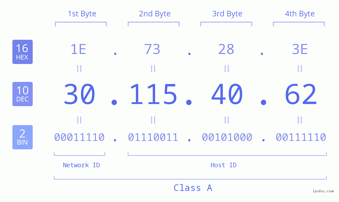 IPv4: 30.115.40.62 Network Class, Net ID, Host ID