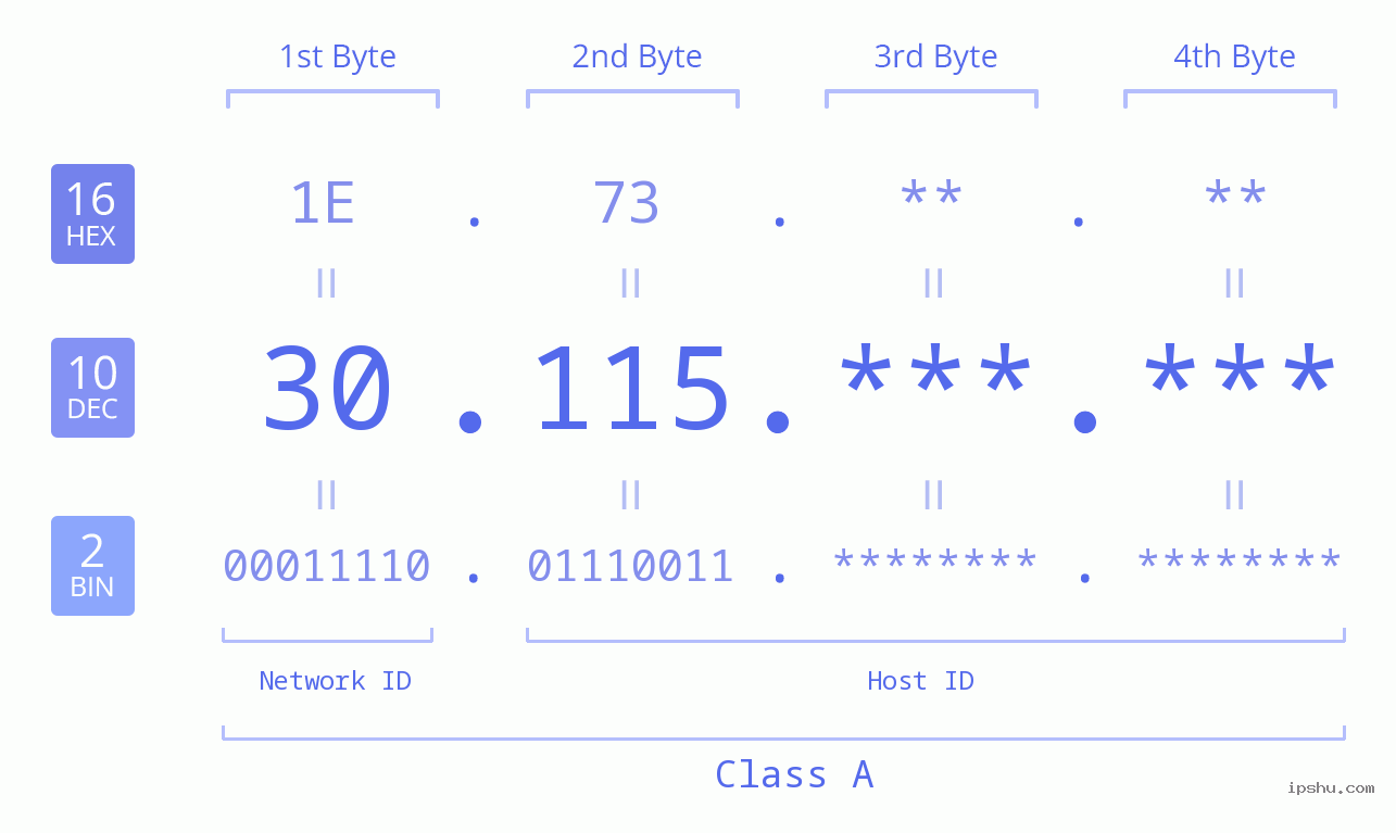 IP Address: 30.115 Data Structure Chart BIN DEC HEX IPv4: 30.115 Network Class, Net ID, Host ID