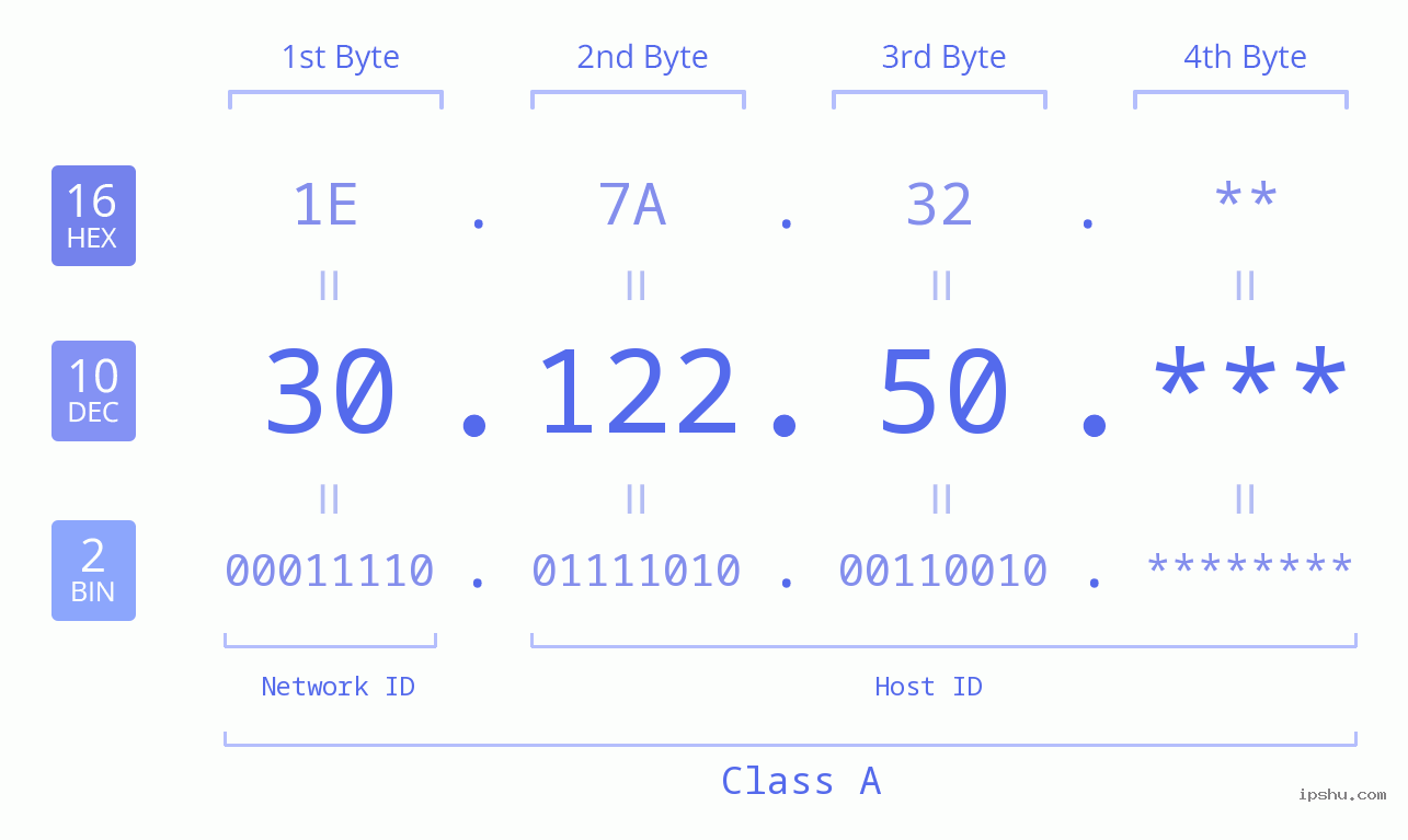 IP Address: 30.122.50 Data Structure Chart BIN DEC HEX IPv4: 30.122.50 Network Class, Net ID, Host ID