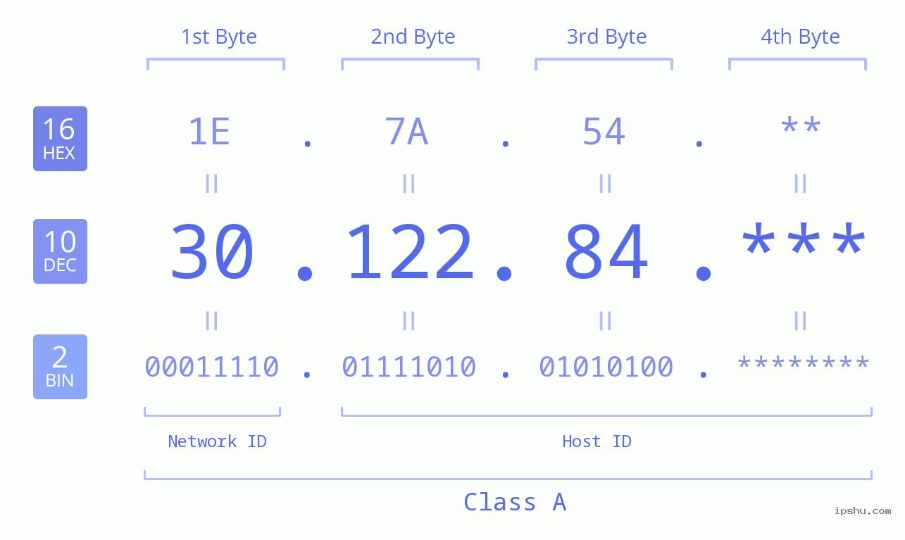 IP Address: 30.122.84 Data Structure Chart BIN DEC HEX IPv4: 30.122.84 Network Class, Net ID, Host ID