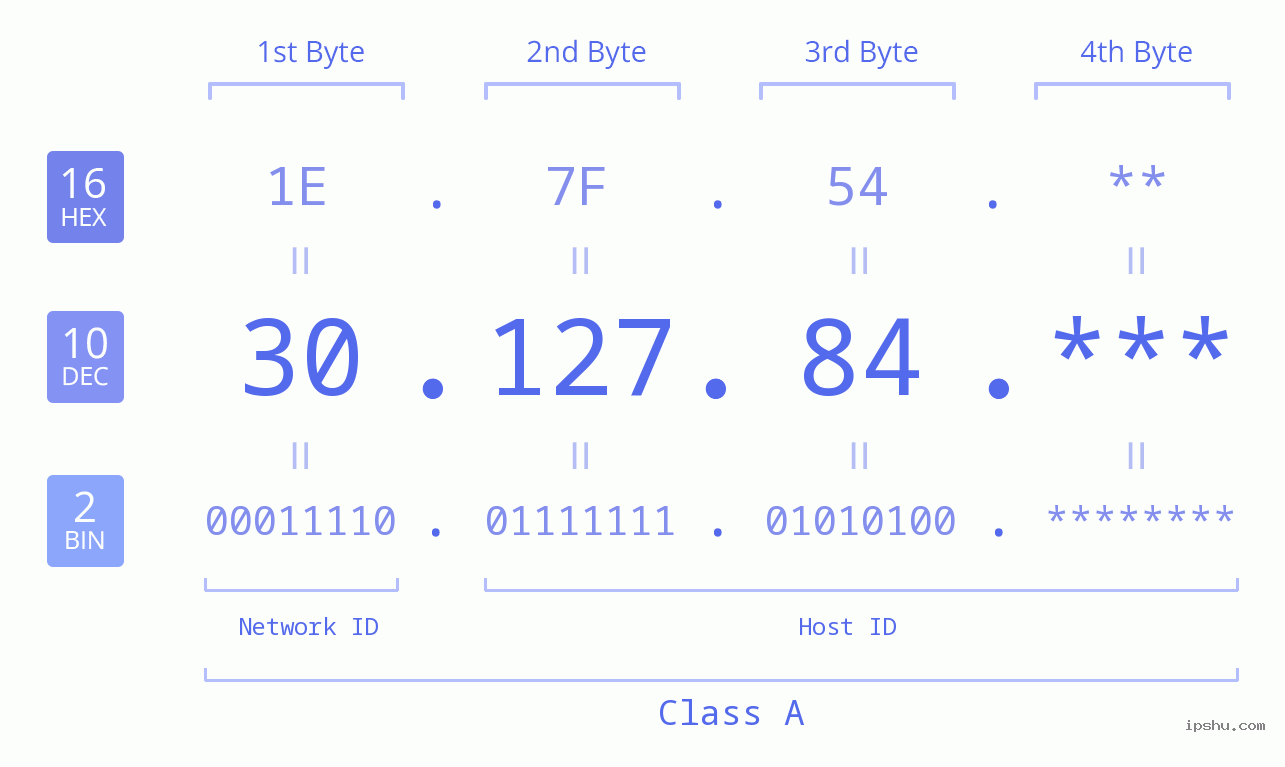 IP Address: 30.127.84 Data Structure Chart BIN DEC HEX IPv4: 30.127.84 Network Class, Net ID, Host ID