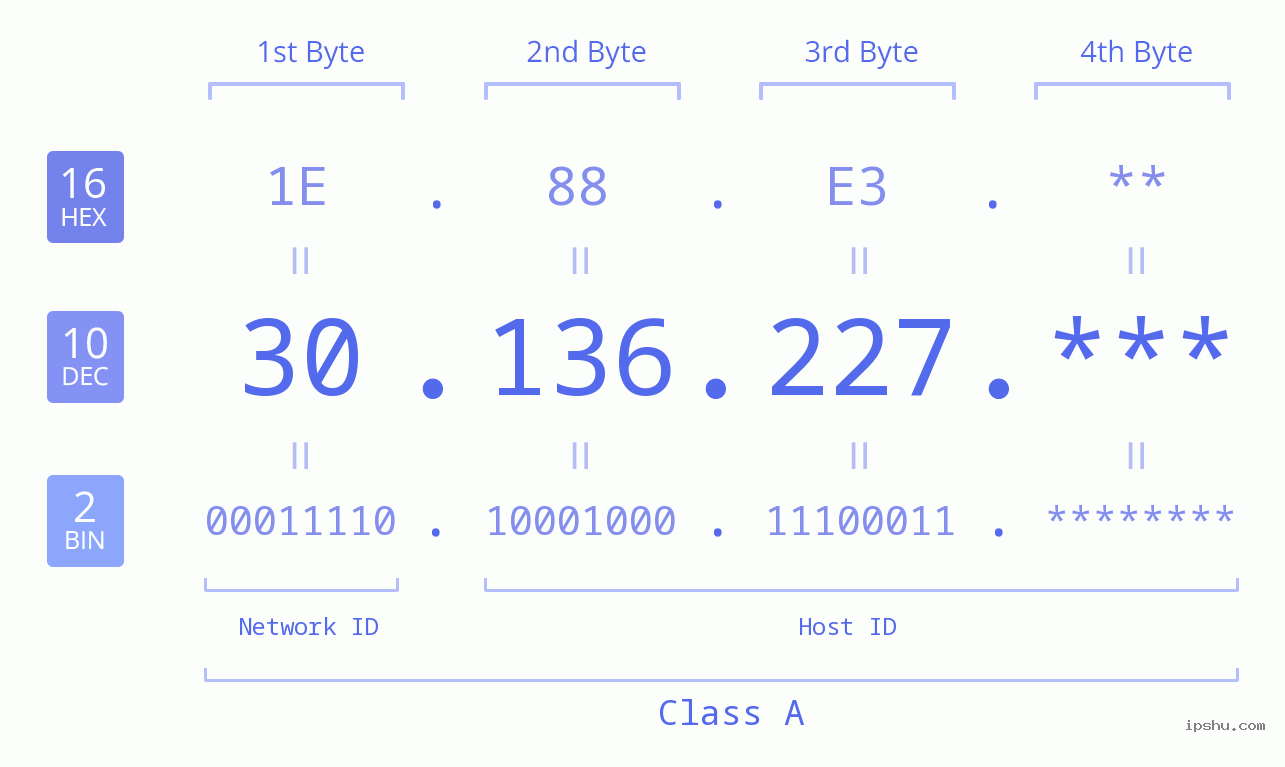 IP Address: 30.136.227 Data Structure Chart BIN DEC HEX IPv4: 30.136.227 Network Class, Net ID, Host ID