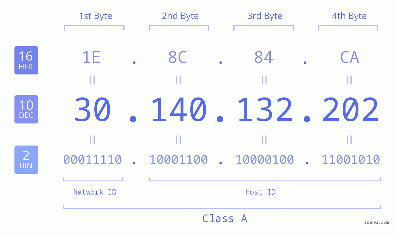 IPv4: 30.140.132.202 Network Class, Net ID, Host ID