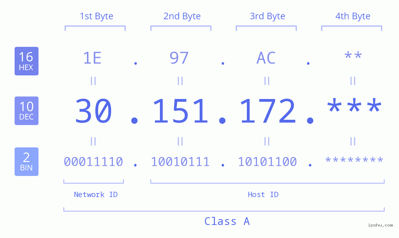 IP Address: 30.151.172 Data Structure Chart BIN DEC HEX IPv4: 30.151.172 Network Class, Net ID, Host ID